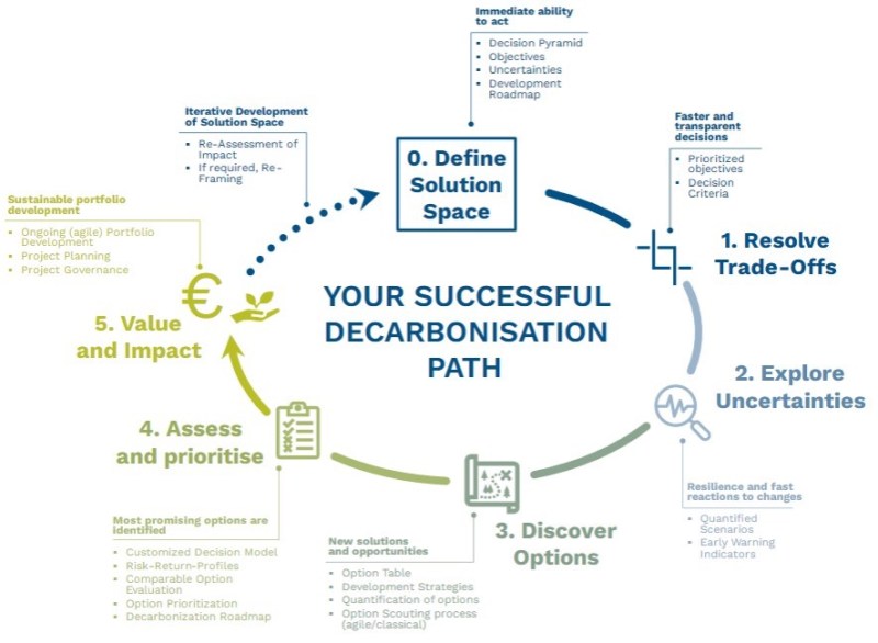 your successful decarbonisation path your successful decarbonisation path
